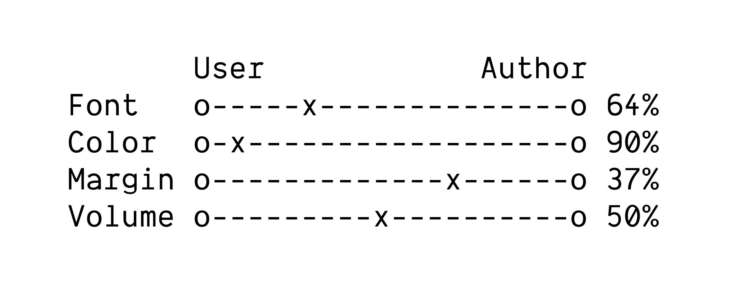 Ascii art of slider controls
allowing the user of a website
to control how their styles interact
with the author-provided styles
